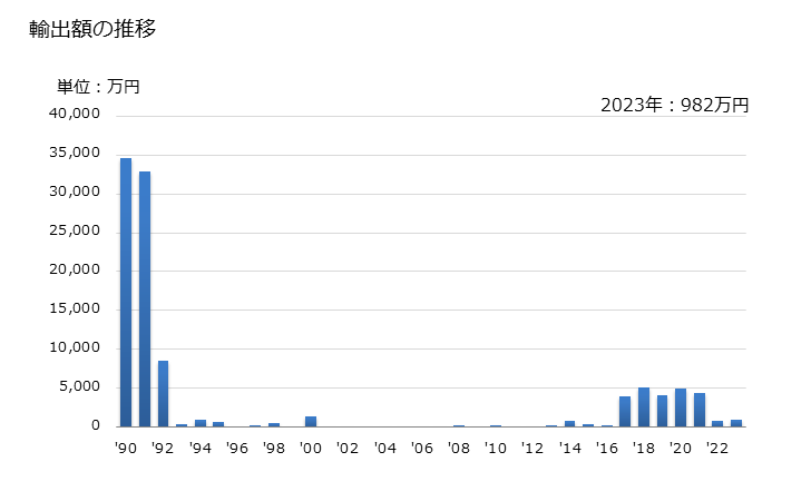 グラフ 年次 コットンリンターの輸出動向 HS140420 輸出額の推移