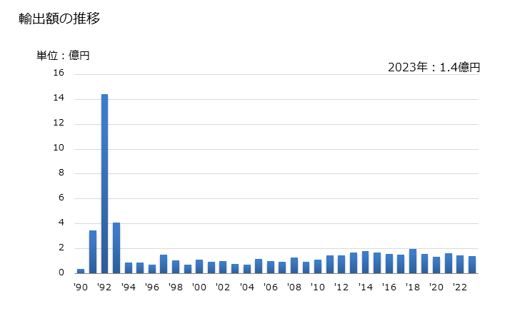 グラフ 年次 その他(コットンリンターでないもの)の輸出動向 HS140490 輸出額の推移