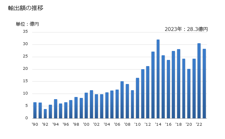 グラフ 年次 ウールグリース、これから得た脂肪性物質(ラノリンを含む)の輸出動向 HS150500 輸出額の推移