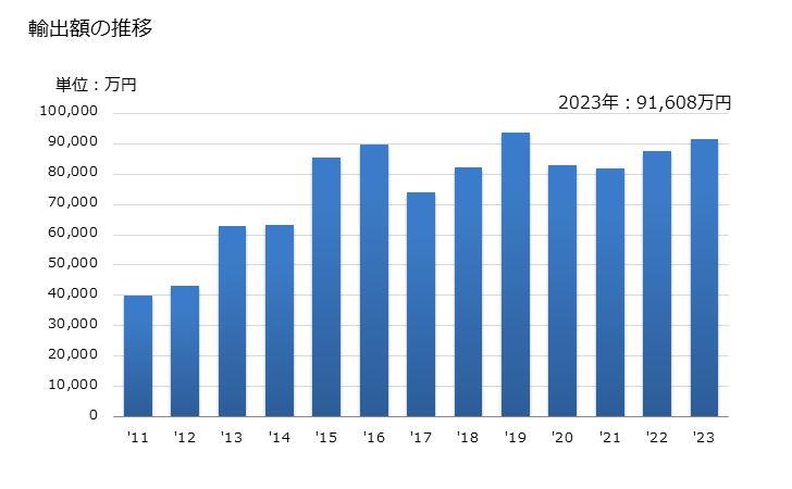 グラフ 年次 さんま等の調製品の輸出動向 HS160419 輸出額の推移