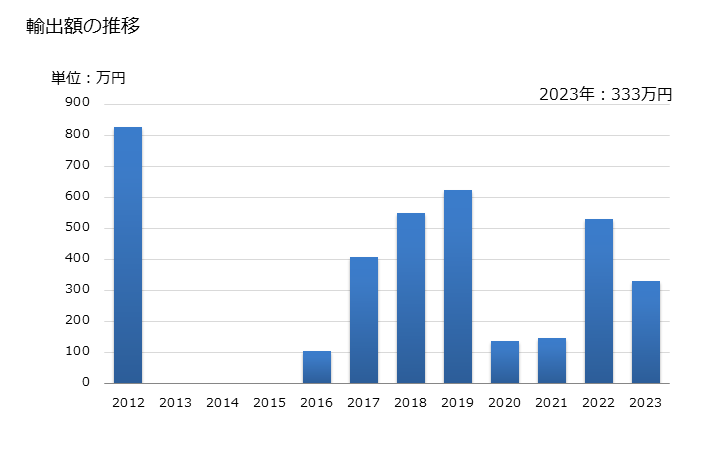 グラフ 年次 キャビアの調整品の輸出動向 HS160431 輸出額の推移