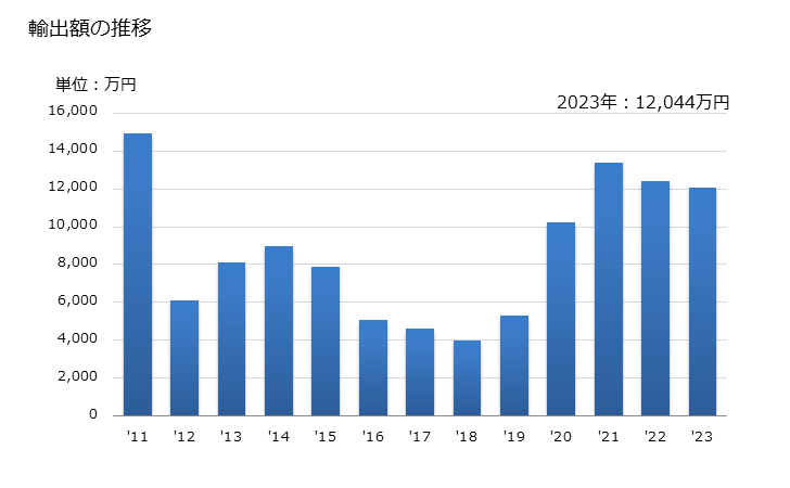 グラフ 年次 ロブスターの調整品の輸出動向 HS160530 輸出額の推移