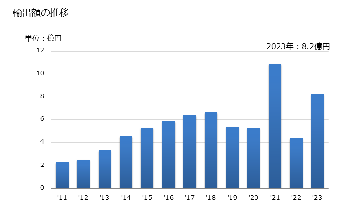 グラフ 年次 その他(エビ等)の調整品の輸出動向 HS160540 輸出額の推移
