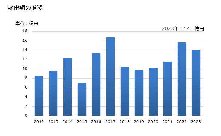 グラフ 年次 かき(牡蠣、カキ)の調整品の輸出動向 HS160551 輸出額の推移