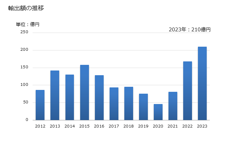 グラフ 年次 スキャロップ(帆立貝、ホタテガイ)の調整品の輸出動向 HS160552 輸出額の推移