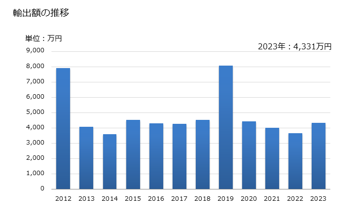 グラフ 年次 クラム、コックル及びアークシェルの調整品の輸出動向 HS160556 輸出額の推移