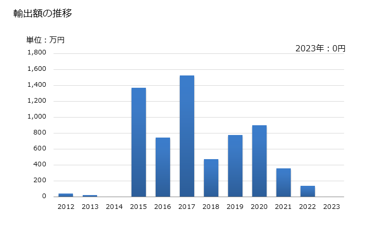 グラフ 年次 かたつむりその他の巻貝(海棲の物を除く)の調整品の輸出動向 HS160558 輸出額の推移