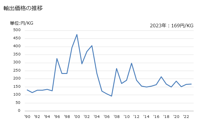 グラフ 年次 果糖(化学的に純粋なもの)の輸出動向 HS170250 輸出価格の推移