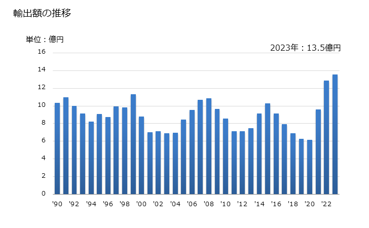 グラフ 年次 チューインガムの輸出動向 HS170410 輸出額の推移