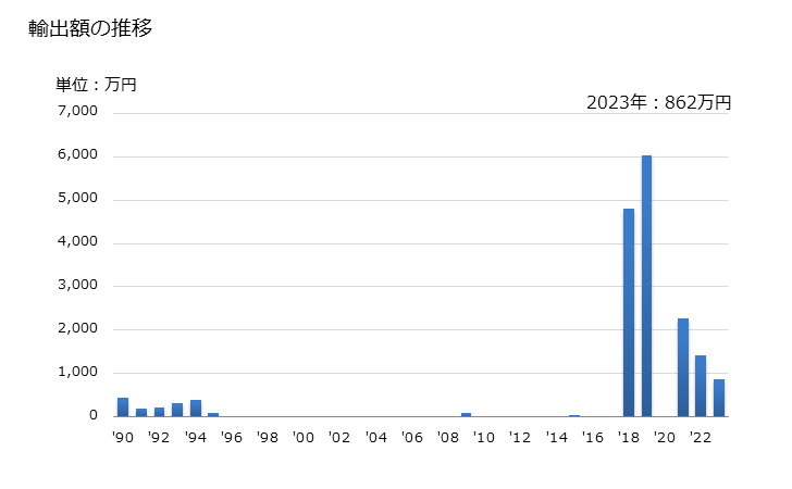 グラフ 年次 カカオ豆(殻、皮その他のくず)の輸出動向 HS180200 輸出額の推移