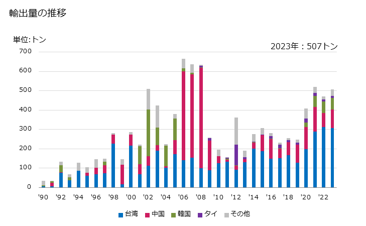 グラフ 年次 ココアの調製品(塊状・液状・ペースト状・粉状・粒状等で正味重量が2kgを超える容器入又は直接包装の物)の輸出動向 HS180620 輸出量の推移