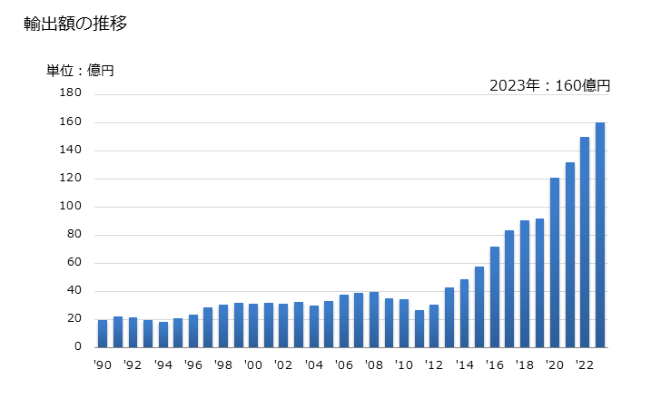 グラフ 年次 パスタ(詰物以外の加熱調理等の調製をしている)(インスタントラーメンその他の即席めん類など)の輸出動向 HS190230 輸出額の推移