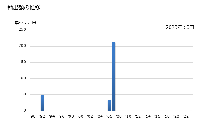 グラフ 年次 クスクスの輸出動向 HS190240 輸出額の推移