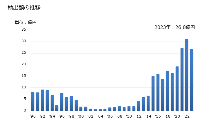 グラフ 年次 ばれいしょ(非冷凍品(食酢及び酢酸で調整又は保存処理をしていないもの))の輸出動向 HS200520 輸出額の推移