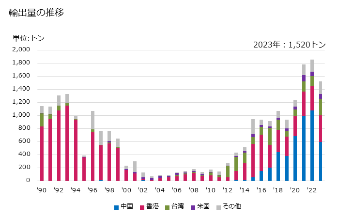 グラフ 年次 ばれいしょ(非冷凍品(食酢及び酢酸で調整又は保存処理をしていないもの))の輸出動向 HS200520 輸出量の推移