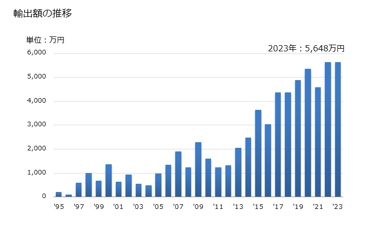 グラフ 年次 スイートコーン(非冷凍品(食酢及び酢酸で調整又は保存処理をしていないもの))の輸出動向 HS200580 輸出額の推移