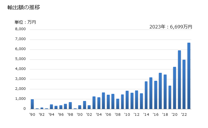 グラフ 年次 加熱調理した柑橘類の果実の輸出動向 HS200791 輸出額の推移