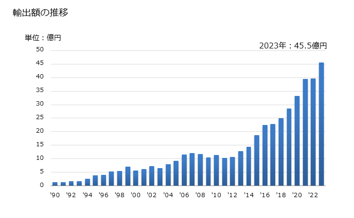 グラフ 年次 落花生以外のナッツ又は混合したもの(その他の調製法(酢・砂糖・加熱以外)によるもの)の輸出動向 HS200819 輸出額の推移