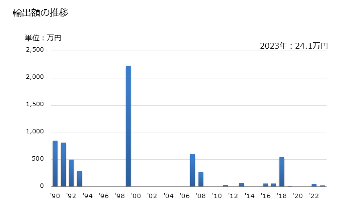 グラフ 年次 梨(その他の調製法(酢・砂糖・加熱以外)によるもの)の輸出動向 HS200840 輸出額の推移