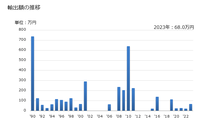 グラフ 年次 さくらんぼ(その他の調製法(酢・砂糖・加熱以外)によるもの)の輸出動向 HS200860 輸出額の推移