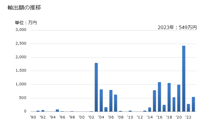 グラフ 年次 ストロベリー(その他の調製法(酢・砂糖・加熱以外)によるもの)の輸出動向 HS200880 輸出額の推移