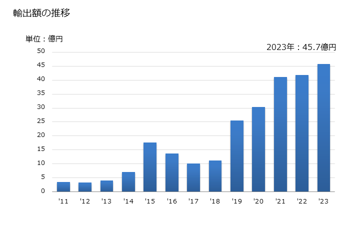 グラフ 年次 その他(バナナ、ベリー等)(その他の調製法(酢・砂糖・加熱以外)によるもの)の輸出動向 HS200899 輸出額の推移