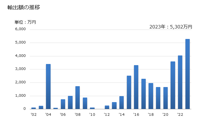 グラフ 年次 オレンジジュース(非冷凍)(ブリックス値20以下)の輸出動向 HS200912 輸出額の推移