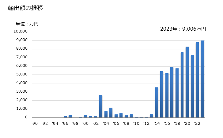 グラフ 年次 トマトジュースの輸出動向 HS200950 輸出額の推移