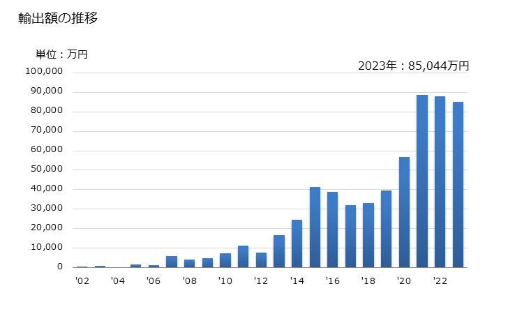 グラフ 年次 りんごジュース(ブリックス値20以下)の輸出動向 HS200971 輸出額の推移