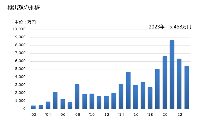 グラフ 年次 りんごジュース(ブリックス値20超)の輸出動向 HS200979 輸出額の推移