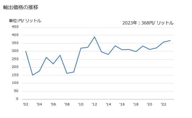 グラフ 年次 りんごジュース(ブリックス値20超)の輸出動向 HS200979 輸出価格の推移