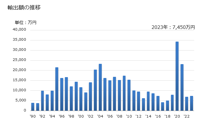 グラフ 年次 酵母(活性の物)の輸出動向 HS210210 輸出額の推移
