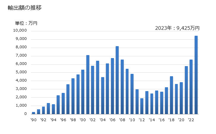 グラフ 年次 トマトケチャップその他のトマトソースの輸出動向 HS210320 輸出額の推移