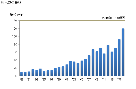 グラフ 年次 その他の非アルコール飲料の輸出動向 HS220290 輸出額の推移