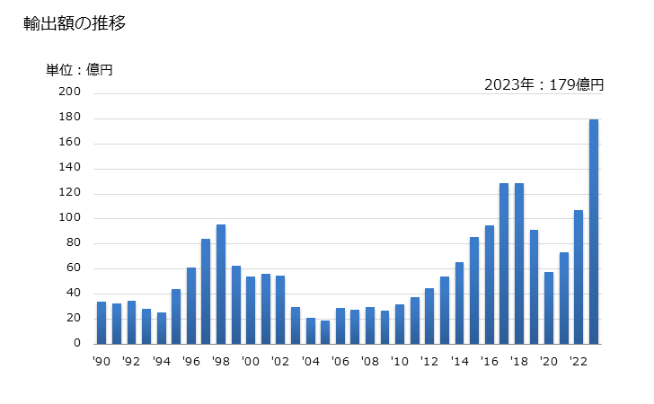 グラフ 年次 ビールの輸出動向 HS220300 輸出額の推移