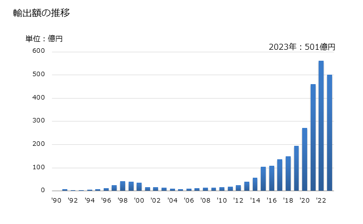 グラフ 年次 ウイスキーの輸出動向 HS220830 輸出額の推移