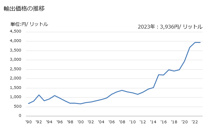 グラフ 年次 ウイスキーの輸出動向 HS220830 輸出価格の推移