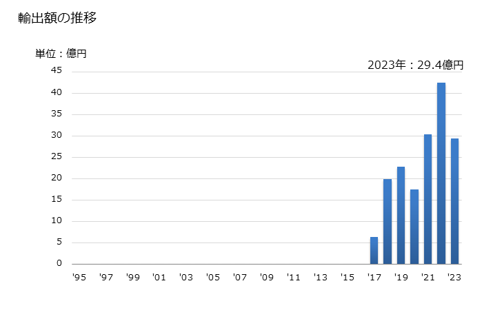 グラフ 年次 ジン、ジュネヴァの輸出動向 HS220850 輸出額の推移