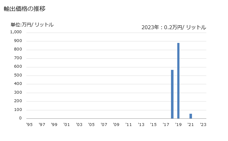 グラフ 年次 ジン、ジュネヴァの輸出動向 HS220850 輸出価格の推移