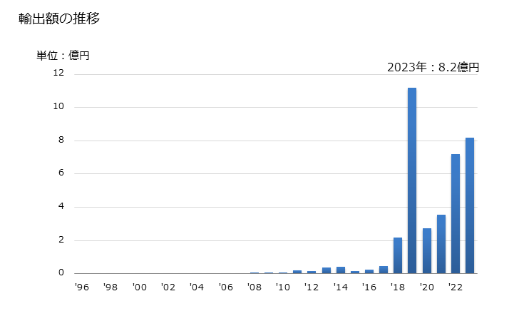 グラフ 年次 ウオッカの輸出動向 HS220860 輸出額の推移
