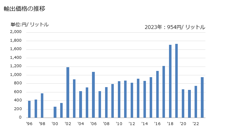グラフ 年次 ウオッカの輸出動向 HS220860 輸出価格の推移