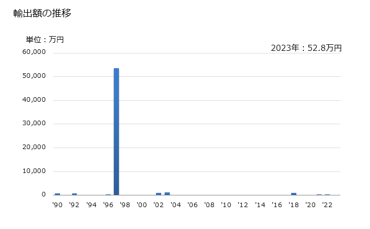 グラフ 年次 葉たばこ(葉脈を除いていないもの)の輸出動向 HS240110 輸出額の推移