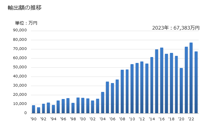 グラフ 年次 ベントナイトの輸出動向 HS250810 輸出額の推移
