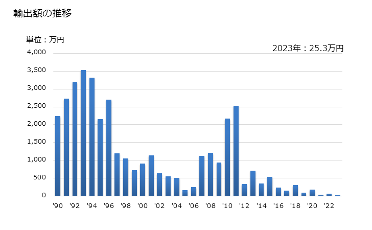 グラフ 年次 シャモット、ダイナスアースの輸出動向 HS250870 輸出額の推移