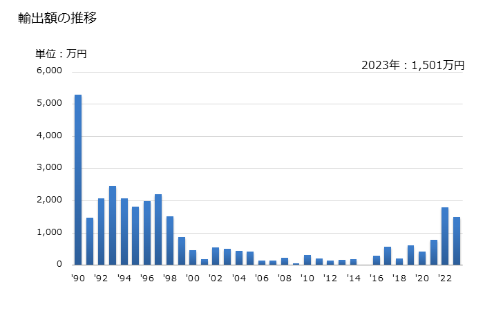 グラフ 年次 天然の炭酸マグネシウム(マグネサイト)の輸出動向 HS251910 輸出額の推移