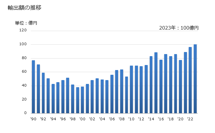 グラフ 年次 溶融マグネシア、焼結マグネシア、その他の酸化マグネシウムの輸出動向 HS251990 輸出額の推移