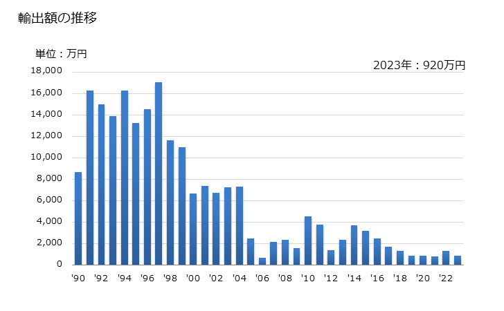 グラフ 年次 天然石膏、天然無水石膏の輸出動向 HS252010 輸出額の推移
