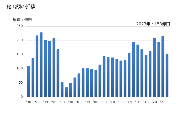 グラフ 年次 セメントクリンカーの輸出動向 HS252310 輸出額の推移