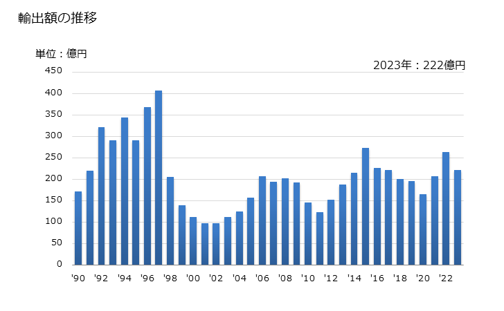 グラフ 年次 ポートランドセメント(その他(白色セメント以外))の輸出動向 HS252329 輸出額の推移