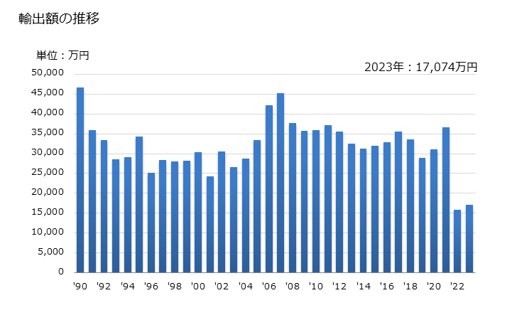 グラフ 年次 アルミナセメントの輸出動向 HS252330 輸出額の推移